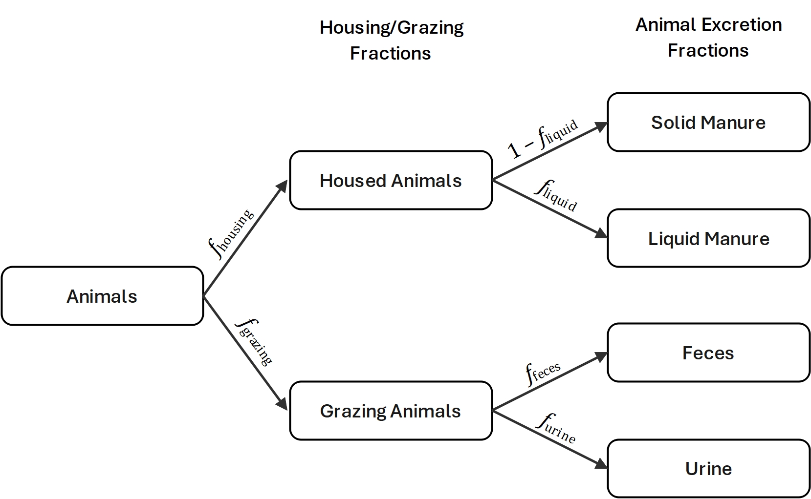 animal fractions